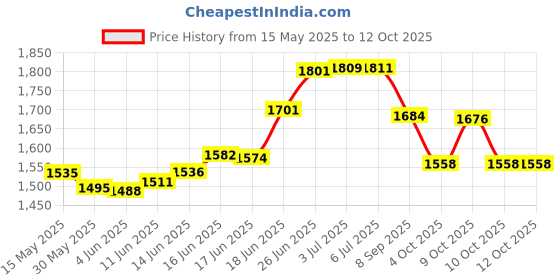 flipkart.com yellowfin Waterproof 360° Rotation | Maps & GPS Navigation| Mirror stand | Scooter| Cycle| Bike Mobile Holder yellowfin Price History Graph from 15 May 2025 to 10 Oct 2025