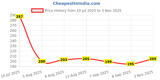 flipkart.com crazygirl™ Waterproof 3In1 Long Wear Eyes, Lip And Cheek Liquid Bene Tint Blush For Makeup crazygirl™ Price History Graph from 10 Jul 2025 to 3 Nov 2025