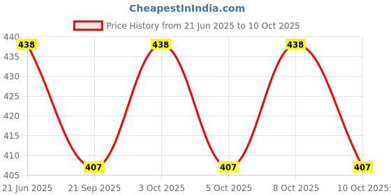flipkart.com dhriyag Waterproof 500 Meter Rechargeable Metal Body Zoomabale 5 Mod LED T6 Flashlight Torch dhriyag Price History Graph from 21 Jun 2025 to 10 Oct 2025
