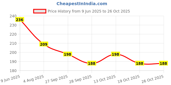 flipkart.com protos india.net Waterproof 54 Pieces of PVC Plastic Magic Tricks Tool Poker Playing Card protos india.net Price History Graph from 9 Jun 2025 to 26 Oct 2025