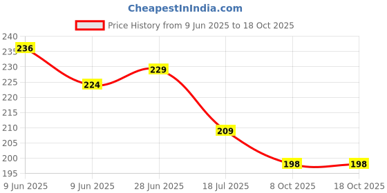 flipkart.com protos india.net Waterproof 54 Pieces of PVC Plastic Magic Tricks Tool Poker Playing Card (Black protos india.net Price History Graph from 9 Jun 2025 to 18 Oct 2025