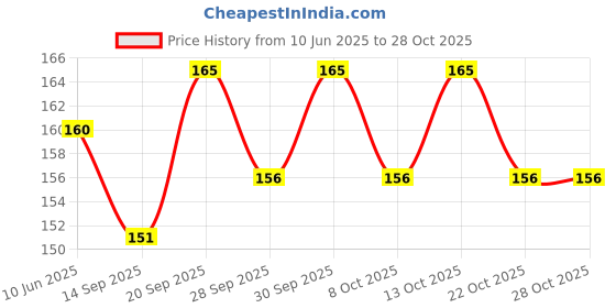 flipkart.com sevriza Waterproof 55pcs Pokemon Gold Card Box V Series Vmax Gx Playing Card sevriza Price History Graph from 10 Jun 2025 to 27 Oct 2025