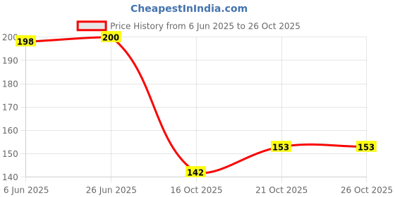 flipkart.com mannat Waterproof 55pcs Pokemon Golden Card Box V Series Vmax Gx Playing Rare Series mannat Price History Graph from 6 Jun 2025 to 25 Oct 2025