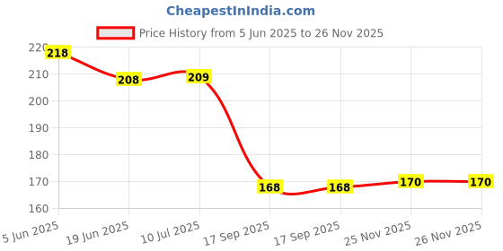 flipkart.com gift collection Waterproof 55pcs Pokemon Rainbow Card Box V Series Vmax Gx Playing gift collection Price History Graph from 5 Jun 2025 to 25 Nov 2025