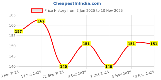 flipkart.com pari pari Waterproof 55pcs Pokemon Rose Gold Card Box V Series Vmax Gx Playing pari pari Price History Graph from 3 Jun 2025 to 9 Nov 2025