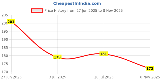 flipkart.com crazybuy Waterproof 55pcs Pokemon TCG Rainbow Card Box V Series Gx Ex New Addition crazybuy Price History Graph from 27 Jun 2025 to 8 Nov 2025
