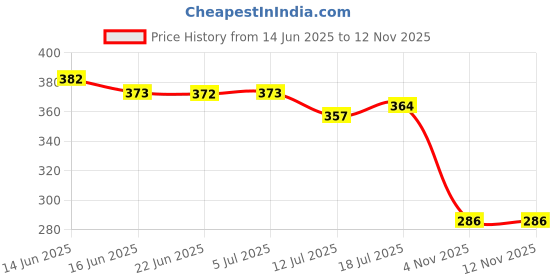 flipkart.com jmall Waterproof 600 Meter Long Range Laser LED Metal Body Rechargeable 2 Mode Flashlight Torch Outdoor Lamp Search Light 2W (6 Month Warranty) Torch jmall Price History Graph from 14 Jun 2025 to 12 Nov 2025