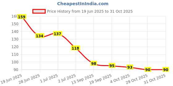 flipkart.com inwish Waterproof 72Hours stay matte ink bold lip color liquid lipstick combo pack of 6 inwish Price History Graph from 19 Jun 2025 to 30 Oct 2025