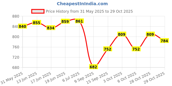 flipkart.com sleep matic Waterproof 78"x72" cotton fitted king size mattress protector Beige sleep matic Price History Graph from 31 May 2025 to 29 Oct 2025