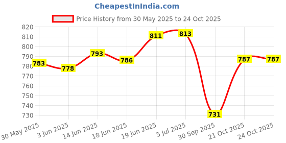 flipkart.com sleep matic Waterproof 78"x72" cotton fitted king size mattress protector Maroon sleep matic Price History Graph from 30 May 2025 to 23 Oct 2025