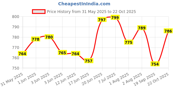 flipkart.com sleep matic Waterproof 78"x72" cotton fitted King Size Mattress Protector Sky Blue sleep matic Price History Graph from 31 May 2025 to 22 Oct 2025