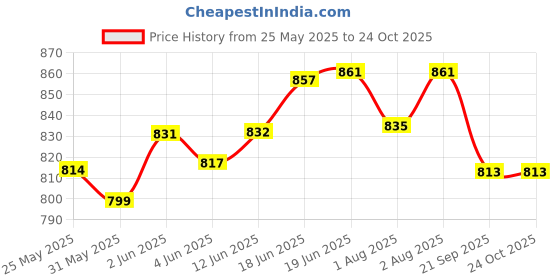 flipkart.com sleep matic Waterproof 84"x72" cotton fitted king size mattress protector sleep matic Price History Graph from 25 May 2025 to 23 Oct 2025