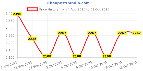 flipkart.com hippo Waterproof Acrylic Coated Polyester Shade Sails Provide UV & Rain Protection Tent - For Garden, Car Parking, Balcony, Outdoor, Size: 9.5FTX8FT hippo Price History Graph from 4 Aug 2025 to 30 Oct 2025