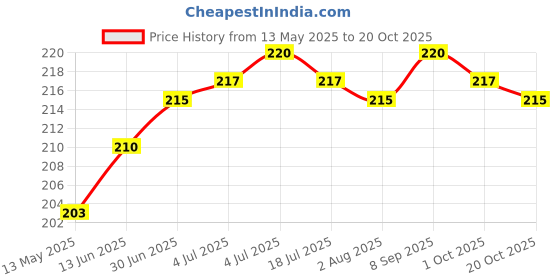 flipkart.com shreehousehold Waterproof Adhesive Glue 300gm, with a brush, crack seal glue Glue shreehousehold Price History Graph from 13 May 2025 to 20 Oct 2025