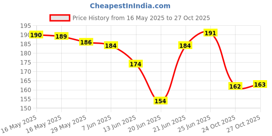 flipkart.com vakratunda Waterproof Aluminium Rubber Tape for Leakage Repair, Hot & Cold Temperature Suitable for Roof Leak, surface Crack, Window Sill Gap, Boat Sealing, Tank Leak aluminium tape (Manual) vakratunda Price History Graph from 16 May 2025 to 27 Oct 2025