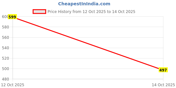 flipkart.com hp a-par Waterproof And Dustproof Farming And Construction Work, Rain Shoes For Men Loafers For Men hp a-par Price History Graph from 12 Oct 2025 to 14 Oct 2025