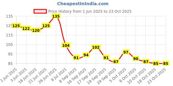 flipkart.com facejewel Waterproof & Long lasting Black Eyebrow Pencil With Brush facejewel Price History Graph from 1 Jun 2025 to 22 Oct 2025