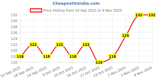 flipkart.com onfroi Waterproof & Long Lasting Eyeliner & Mascara pack of 4 16 ml onfroi Price History Graph from 10 Sep 2025 to 9 Nov 2025