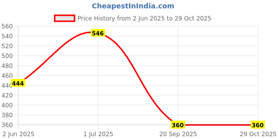 flipkart.com woongmi WATERPROOF AND LONG LASTING HAIR FIBER FOR ALL HAIR TYEPS NBS589 Medium Hair Volumizer Powder woongmi Price History Graph from 2 Jun 2025 to 28 Oct 2025