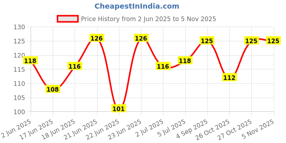 flipkart.com perpaa Waterproof & Long-Lasting Liquid Eyeliner for Women 7 ml perpaa Price History Graph from 2 Jun 2025 to 3 Nov 2025