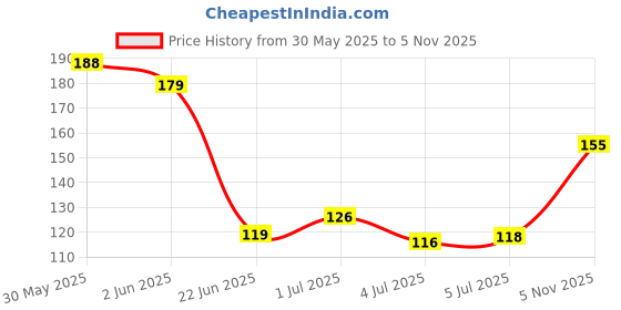 flipkart.com perpaa Waterproof & Long-Lasting Liquid Eyeliner for Women 7 ml perpaa Price History Graph from 30 May 2025 to 2 Nov 2025