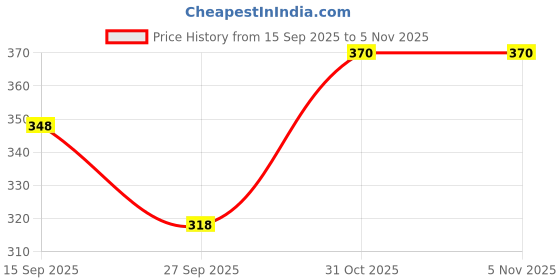 flipkart.com zlymo Waterproof And Shock Proof-IR119 2000 W Shock Proof Immersion Heater Rod zlymo Price History Graph from 15 Sep 2025 to 5 Nov 2025