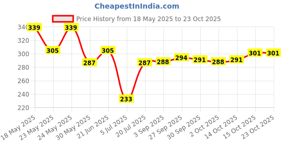 flipkart.com afaraxia Waterproof & Smudge Proof Quick Dry Gel Kajal 7 g afaraxia Price History Graph from 18 May 2025 to 22 Oct 2025
