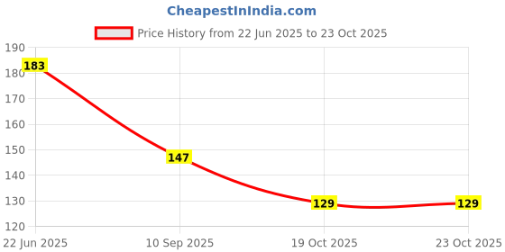 flipkart.com wecharmerz Waterproof & Smudgeproof Dark Brown Eyebrow Pencil With Eyebrow Brush wecharmerz Price History Graph from 22 Jun 2025 to 23 Oct 2025