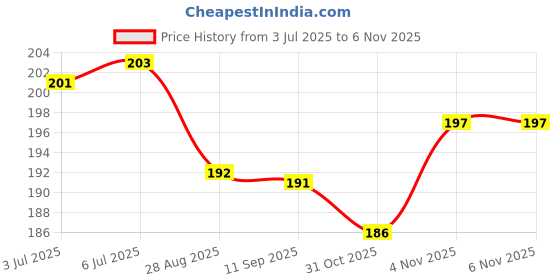 flipkart.com wecharmerz Waterproof & Smudgeproof Eyebrow and Gel Kajal Eyeliner 2 in 1 wecharmerz Price History Graph from 3 Jul 2025 to 6 Nov 2025