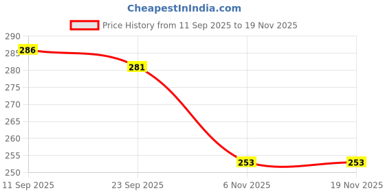 flipkart.com polka tots Waterproof & Soft Full Sleeves Apron Feeding Bibs for Infants & Weaning Babies polka tots Price History Graph from 11 Sep 2025 to 17 Nov 2025