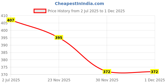 flipkart.com polka tots Waterproof & Soft Half Sleeves Apron Feeding Bibs for Infants & Weaning Babies polka tots Price History Graph from 2 Jul 2025 to 1 Dec 2025