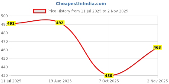 flipkart.com tu4 enterprise Waterproof and Stretchable Rain Shoe Covers For Men Women Overshoes Rain Boots tu4 enterprise Price History Graph from 11 Jul 2025 to 2 Nov 2025