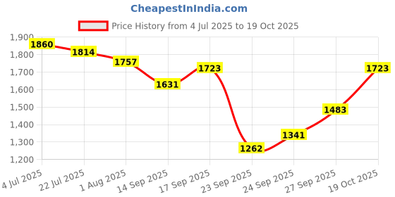 flipkart.com ursus Waterproof Animal Feeding Mat for Cow, Buffalo & Bull (Blue) Cow, Dog, Guinea Pig, Hamster, Miniature Pig Pet Mat ursus Price History Graph from 4 Jul 2025 to 19 Oct 2025