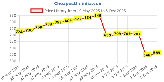 flipkart.com geek lab Waterproof Army Metal Lensatic Prismatic Navigator For Directions Military Compass Compass geek lab Price History Graph from 19 May 2025 to 5 Dec 2025