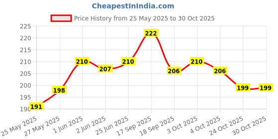 flipkart.com naaz Waterproof Avengers 3D Printed School Lunch/Tiffin Bag (Sea Green) Waterproof Lunch Bag naaz Price History Graph from 25 May 2025 to 30 Oct 2025