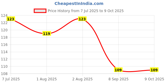flipkart.com saraswati kart Waterproof Baby Apron with Bib saraswati kart Price History Graph from 7 Jul 2025 to 8 Oct 2025