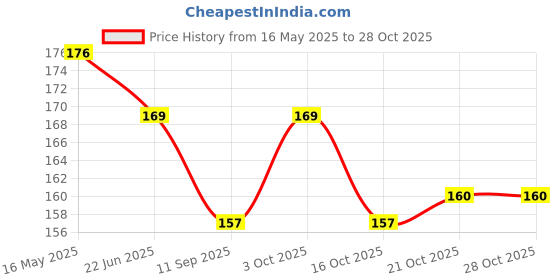 flipkart.com wishland Waterproof Baby Apron with Bib wishland Price History Graph from 16 May 2025 to 28 Oct 2025