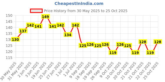 flipkart.com akku Waterproof Baby Apron with Bib for baby Pack of 4 (Multicolor) akku Price History Graph from 30 May 2025 to 25 Oct 2025
