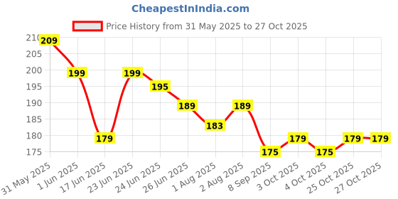 flipkart.com reyansh kifayati store Waterproof Baby Apron with Bib Set 3 & Feeding Bottle - 90ml reyansh kifayati store Price History Graph from 31 May 2025 to 27 Oct 2025
