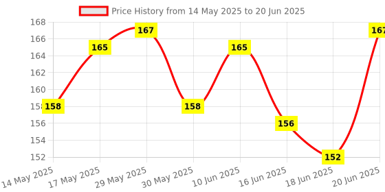 flipkart.com swasum Waterproof Baby Apron with Bib (Set of 6) swasum Price History Graph from 14 May 2025 to 20 Jun 2025