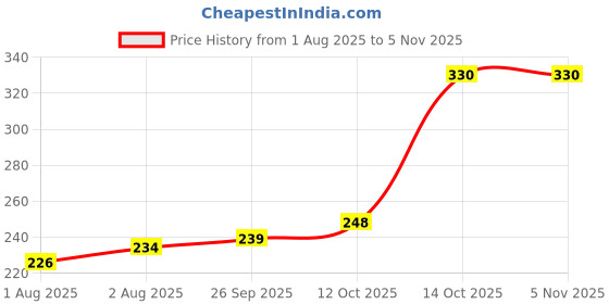 flipkart.com da novira Waterproof Baby Bed Protector Dry Sheets for New Born Babies | Reusable Mats da novira Price History Graph from 1 Aug 2025 to 2 Nov 2025