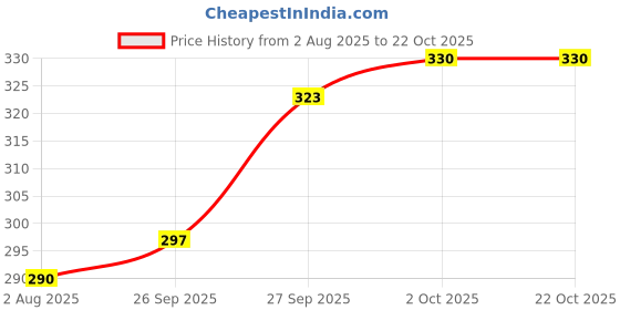 flipkart.com da novira Waterproof Baby Bed Protector Dry Sheets for New Born Babies | Reusable Mats da novira Price History Graph from 2 Aug 2025 to 22 Oct 2025