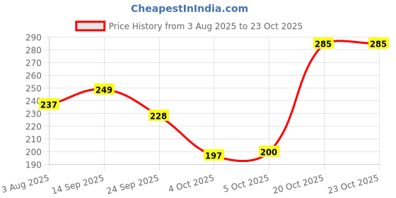 flipkart.com oyo baby Waterproof Baby Bed Protector Sheets(70cm X 50cm),Royal Blue+Peach Rectangle Rectangle oyo baby Price History Graph from 3 Aug 2025 to 22 Oct 2025
