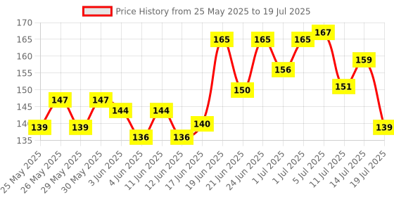 flipkart.com honey boo Waterproof Baby bib for Feeding and Drooling Cute Print with Button (Pack of 6) honey boo Price History Graph from 25 May 2025 to 14 Jul 2025