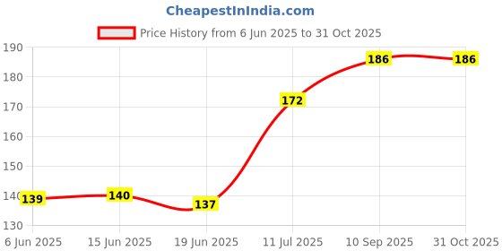 flipkart.com shringar Waterproof Baby Bib Silicone Baby Apron for Kids,Toddler,Infant Pack of 1 shringar Price History Graph from 6 Jun 2025 to 30 Oct 2025
