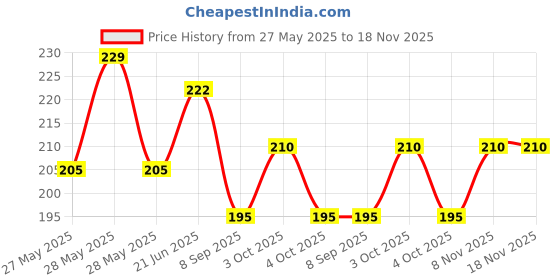flipkart.com rkg Waterproof Baby Bibs 6 Pcs, Cute Animated Print with Tich Button rkg Price History Graph from 27 May 2025 to 17 Nov 2025