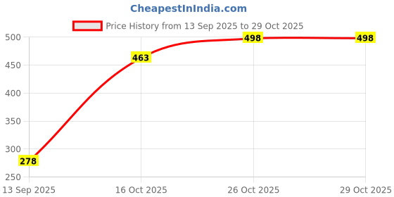 flipkart.com romzen Waterproof Baby Bibs with Pocket Cute Cartoon Printed Feeding Apron for infants romzen Price History Graph from 13 Sep 2025 to 29 Oct 2025