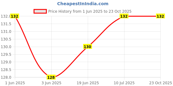 flipkart.com first trend Waterproof baby bibs/aprins for the babies Bear print pack of 2 first trend Price History Graph from 1 Jun 2025 to 23 Oct 2025