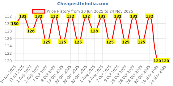 flipkart.com vadhavan Waterproof baby bibs/aprins for the babies bigger print vadhavan Price History Graph from 20 Jun 2025 to 24 Nov 2025