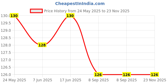 flipkart.com vadhavan Waterproof baby bibs/aprins for the babies bigger print vadhavan Price History Graph from 24 May 2025 to 23 Nov 2025